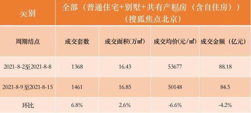 數(shù)說京樓 八月第二周新房成交套數(shù)環(huán)比上升6.8%，數(shù)字內(nèi)容服務(wù)賦能樓市洞察